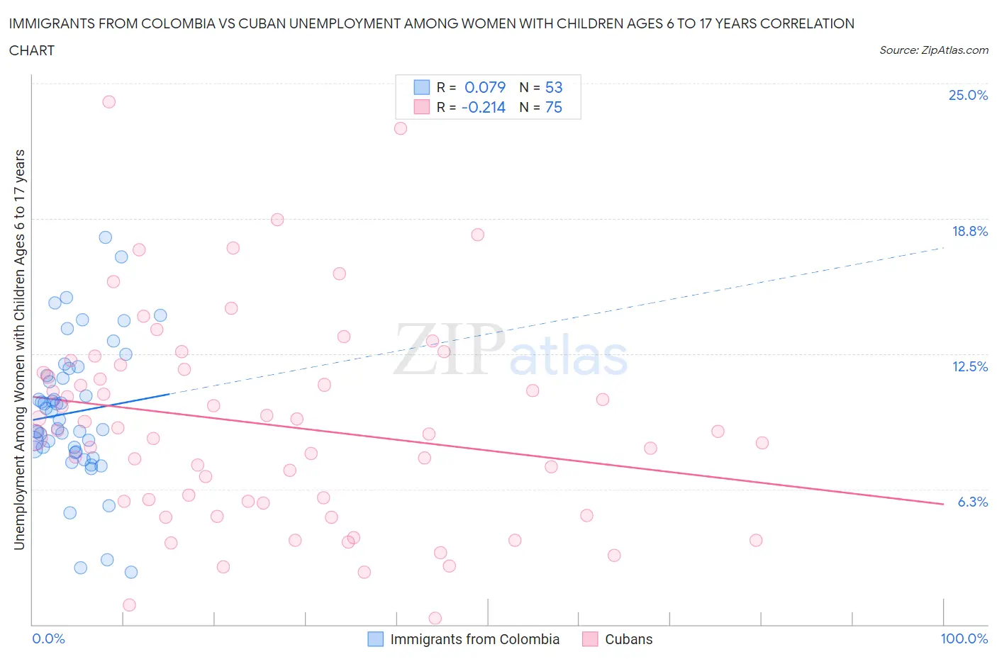 Immigrants from Colombia vs Cuban Unemployment Among Women with Children Ages 6 to 17 years