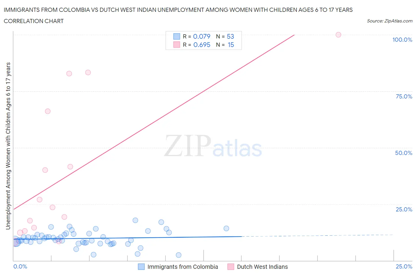 Immigrants from Colombia vs Dutch West Indian Unemployment Among Women with Children Ages 6 to 17 years