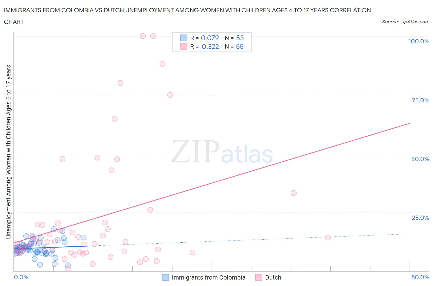 Immigrants from Colombia vs Dutch Unemployment Among Women with Children Ages 6 to 17 years