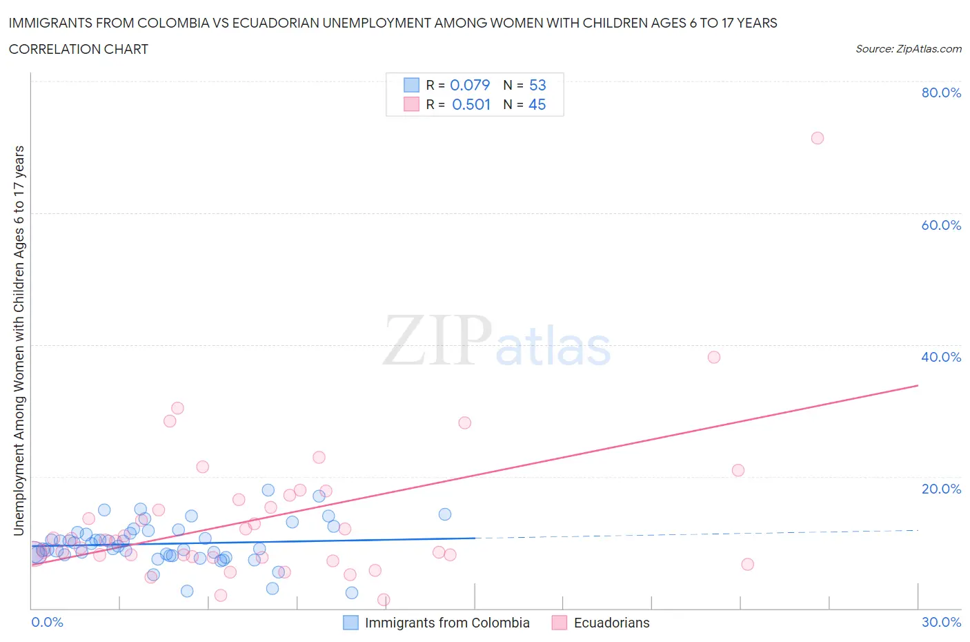 Immigrants from Colombia vs Ecuadorian Unemployment Among Women with Children Ages 6 to 17 years