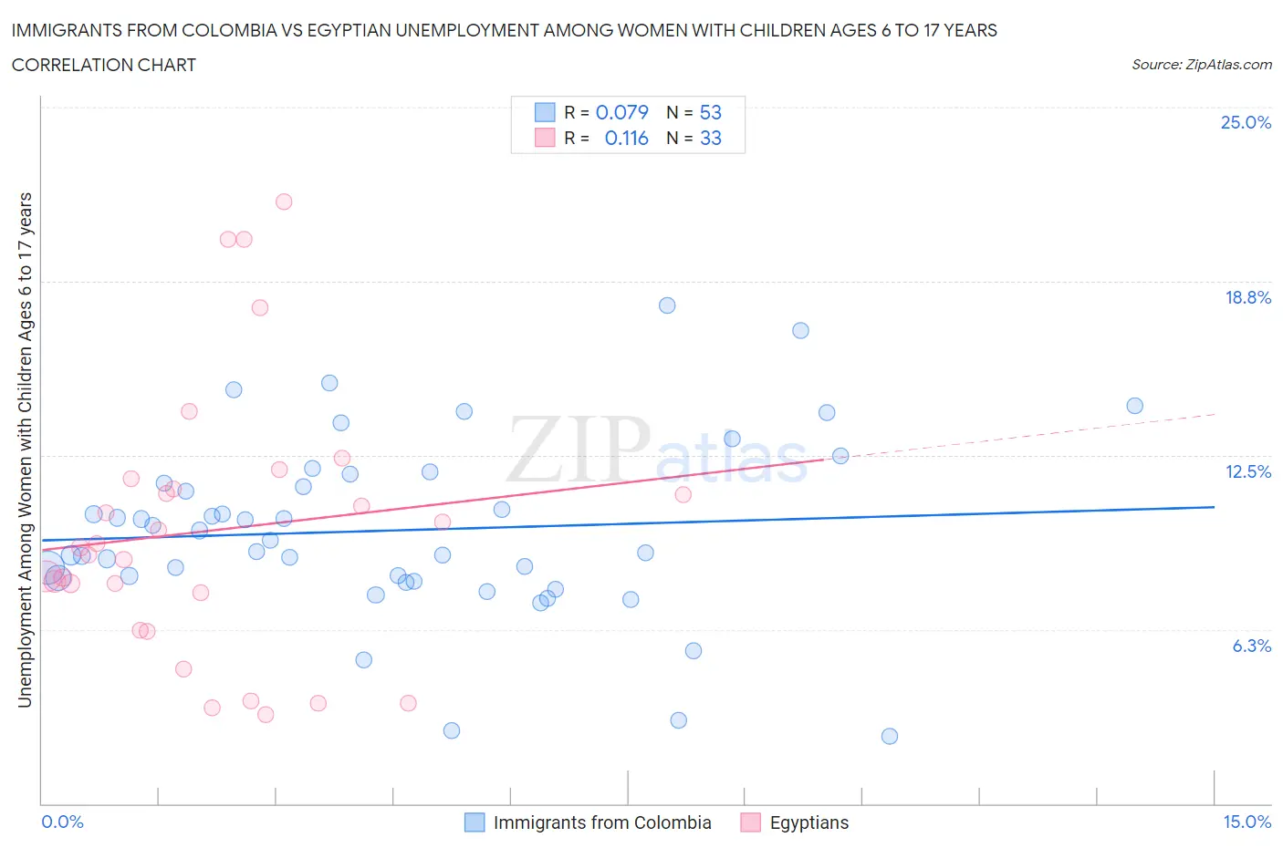 Immigrants from Colombia vs Egyptian Unemployment Among Women with Children Ages 6 to 17 years