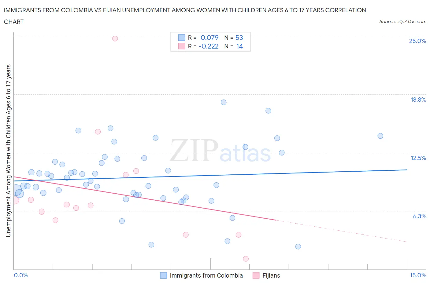 Immigrants from Colombia vs Fijian Unemployment Among Women with Children Ages 6 to 17 years