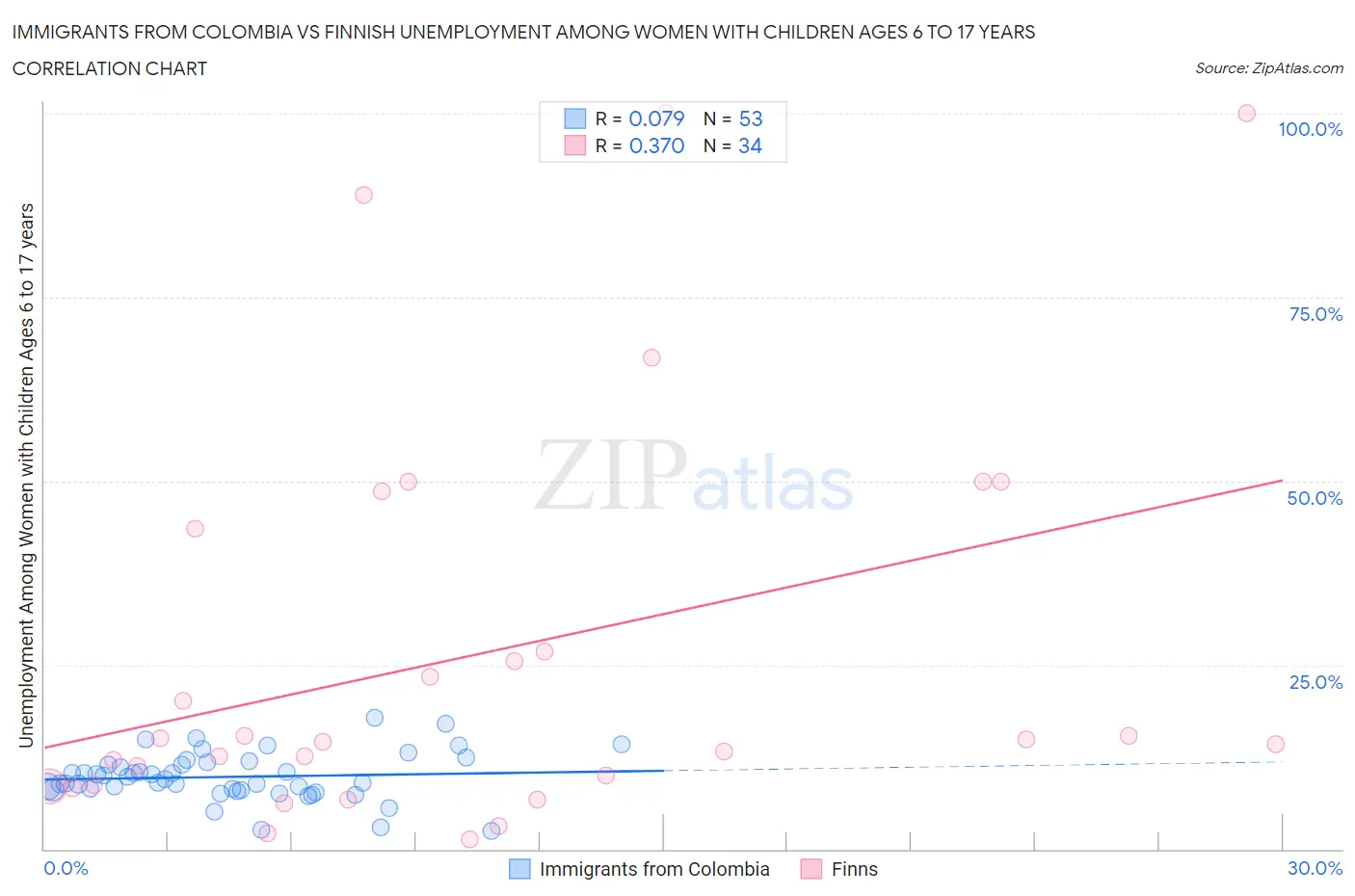 Immigrants from Colombia vs Finnish Unemployment Among Women with Children Ages 6 to 17 years