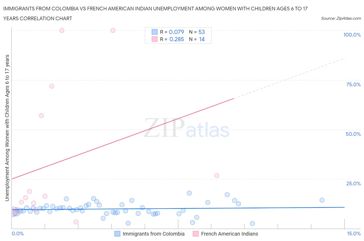 Immigrants from Colombia vs French American Indian Unemployment Among Women with Children Ages 6 to 17 years
