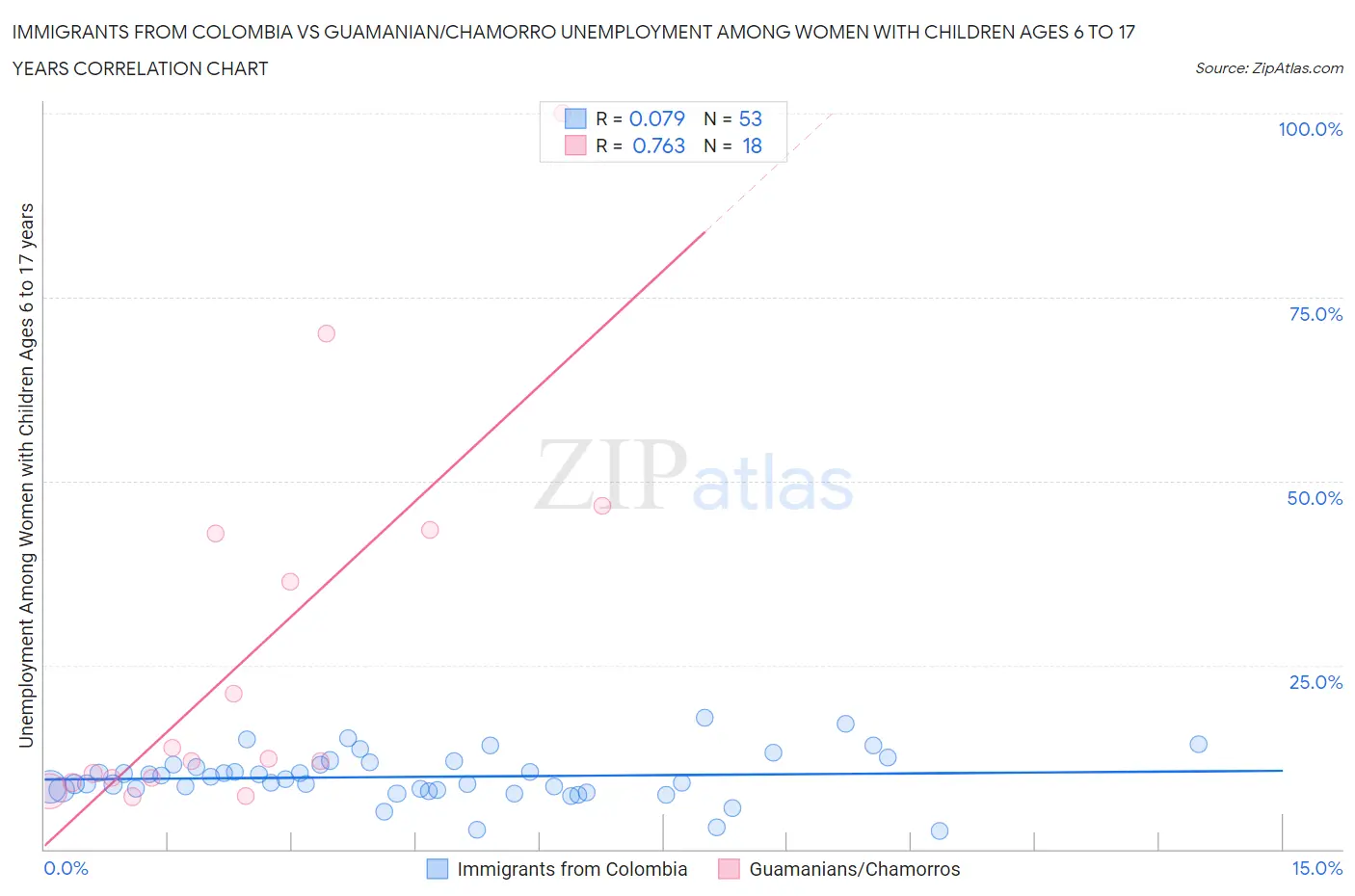 Immigrants from Colombia vs Guamanian/Chamorro Unemployment Among Women with Children Ages 6 to 17 years
