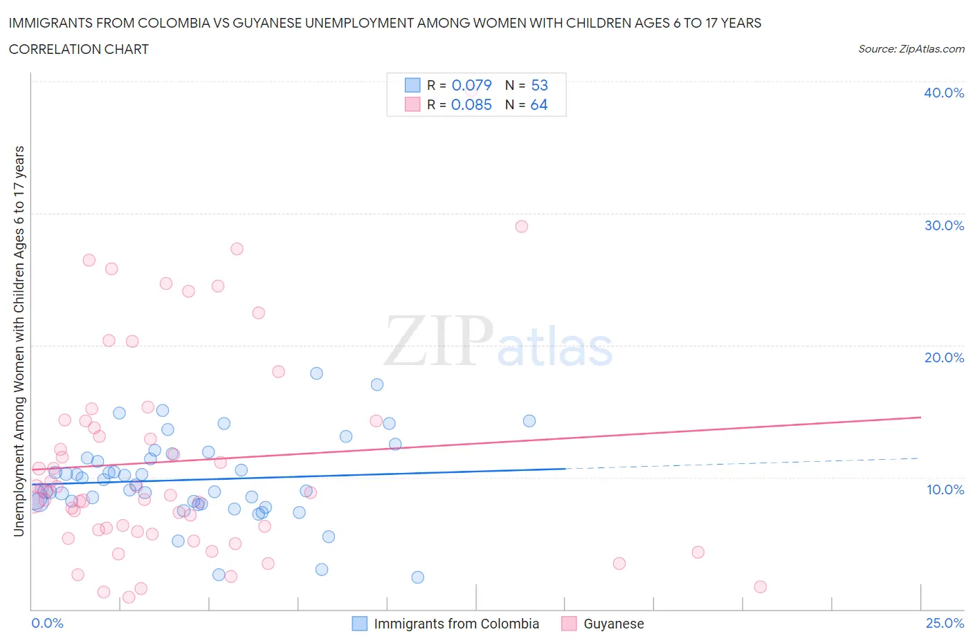 Immigrants from Colombia vs Guyanese Unemployment Among Women with Children Ages 6 to 17 years