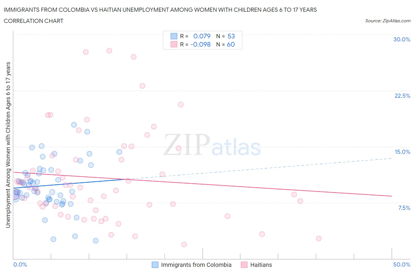 Immigrants from Colombia vs Haitian Unemployment Among Women with Children Ages 6 to 17 years