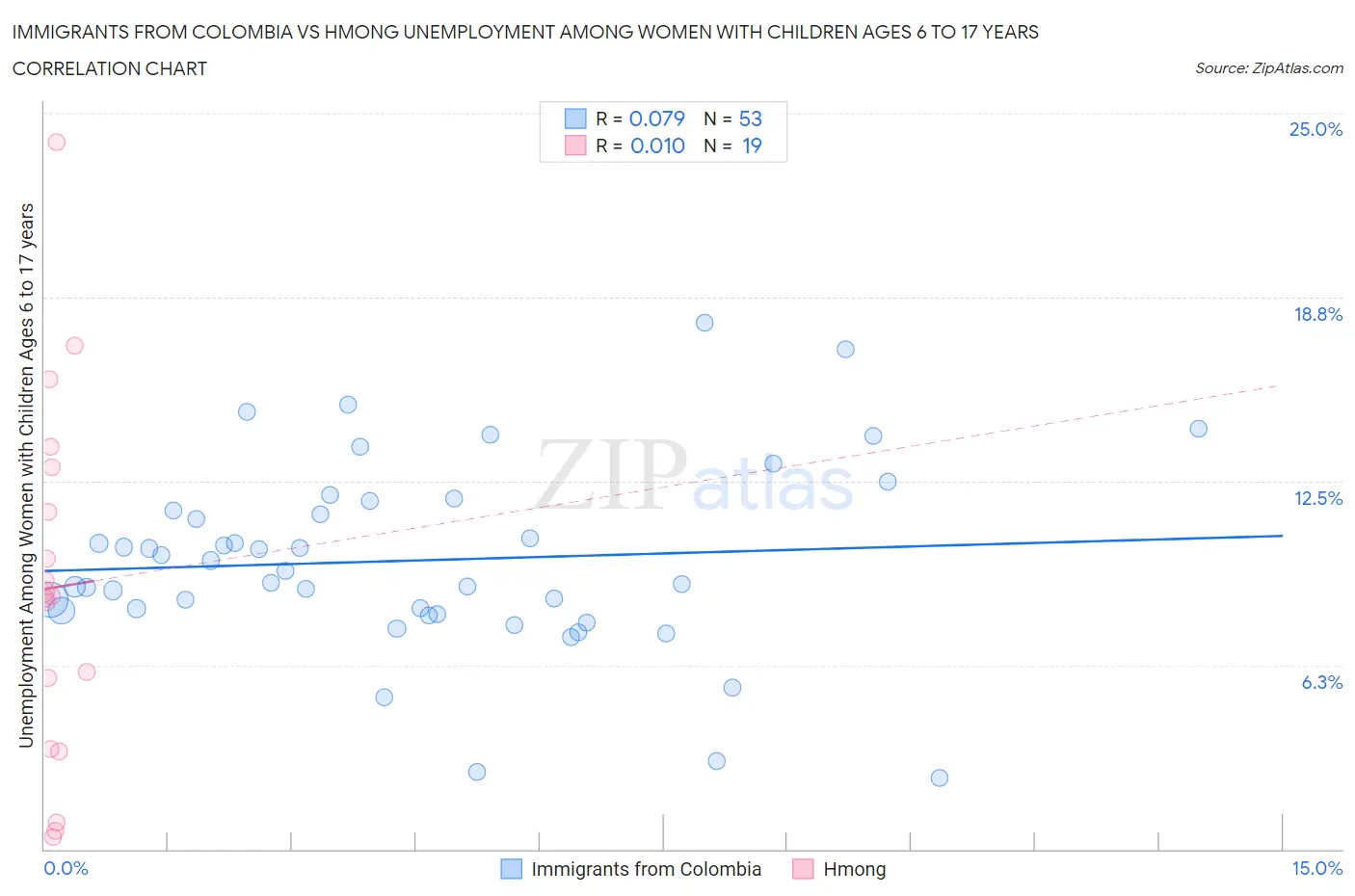 Immigrants from Colombia vs Hmong Unemployment Among Women with Children Ages 6 to 17 years