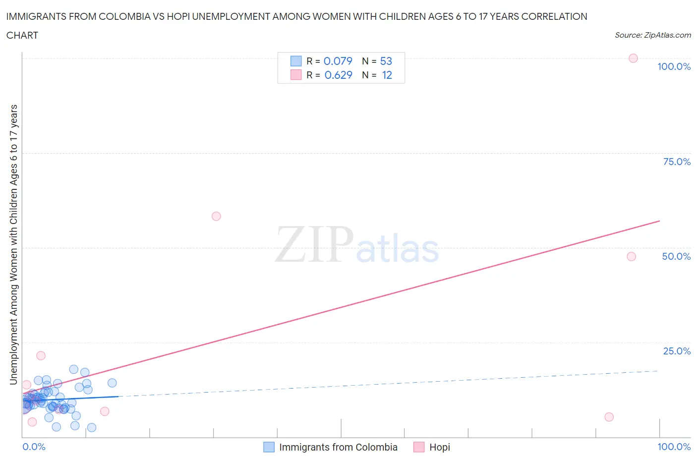 Immigrants from Colombia vs Hopi Unemployment Among Women with Children Ages 6 to 17 years