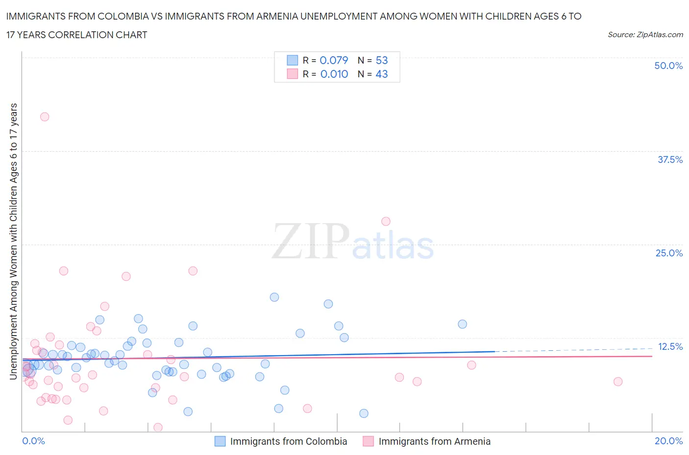 Immigrants from Colombia vs Immigrants from Armenia Unemployment Among Women with Children Ages 6 to 17 years