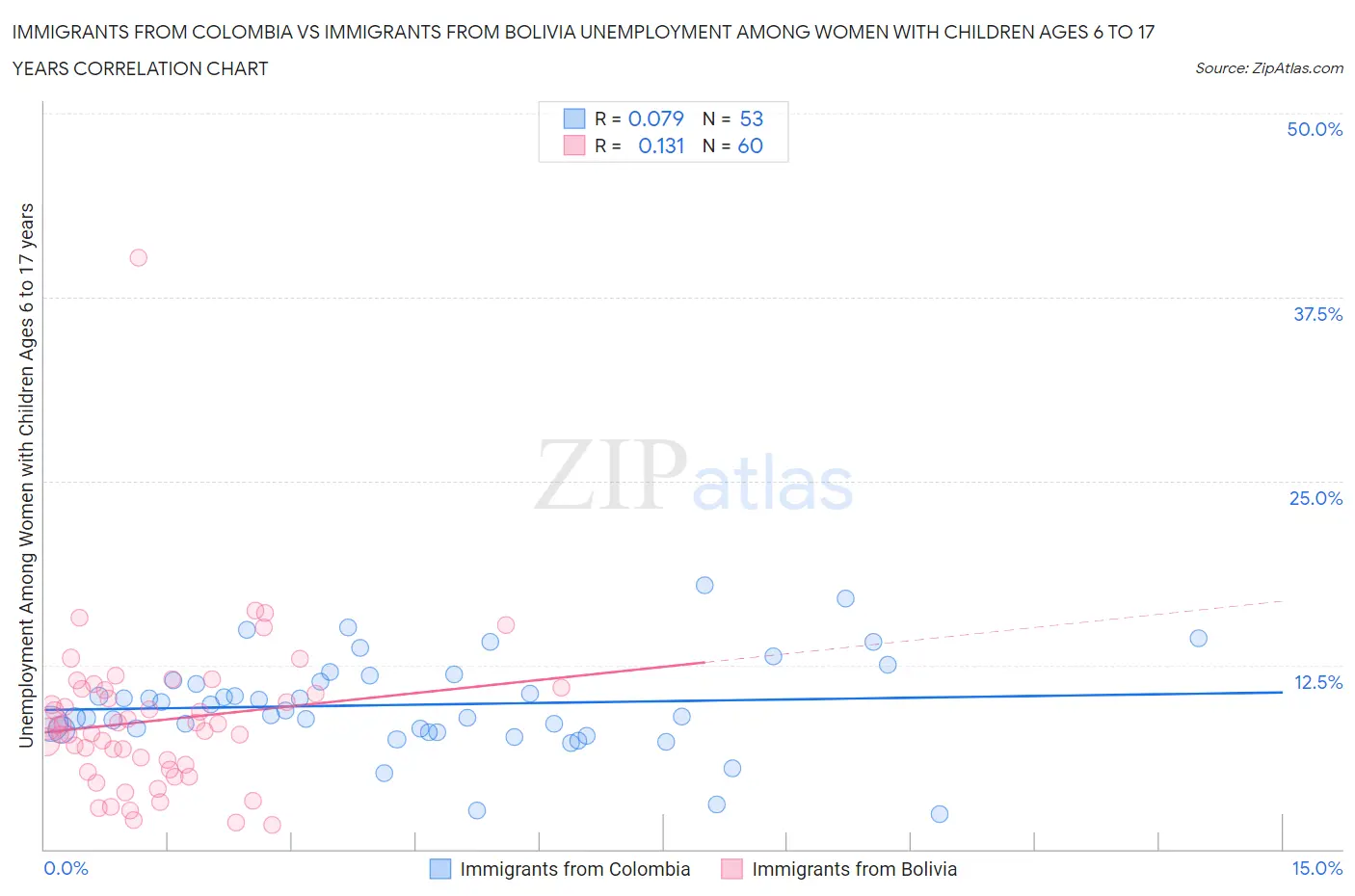 Immigrants from Colombia vs Immigrants from Bolivia Unemployment Among Women with Children Ages 6 to 17 years