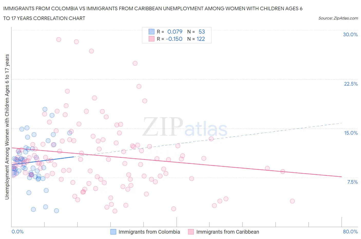 Immigrants from Colombia vs Immigrants from Caribbean Unemployment Among Women with Children Ages 6 to 17 years