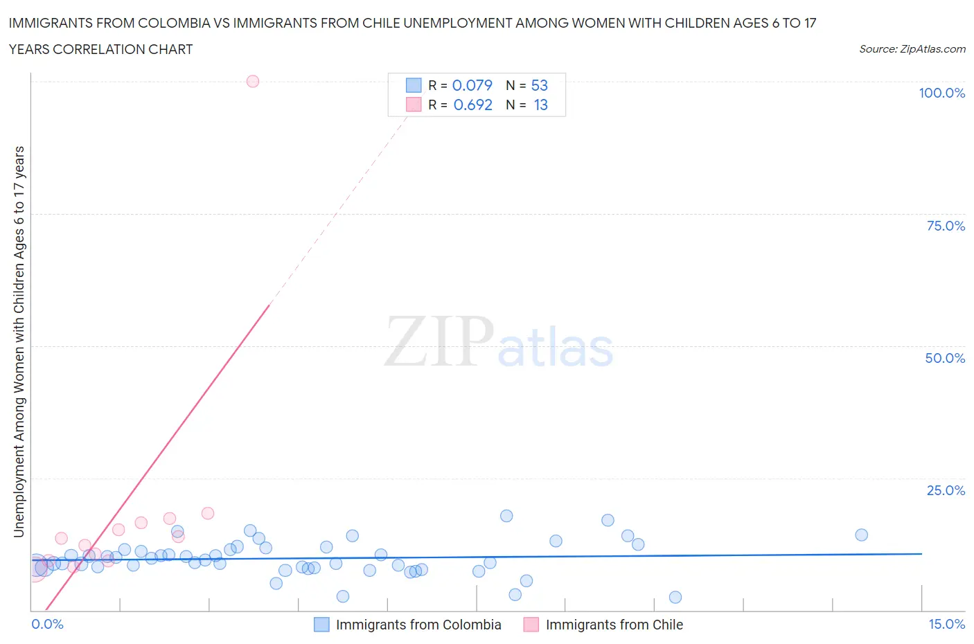 Immigrants from Colombia vs Immigrants from Chile Unemployment Among Women with Children Ages 6 to 17 years