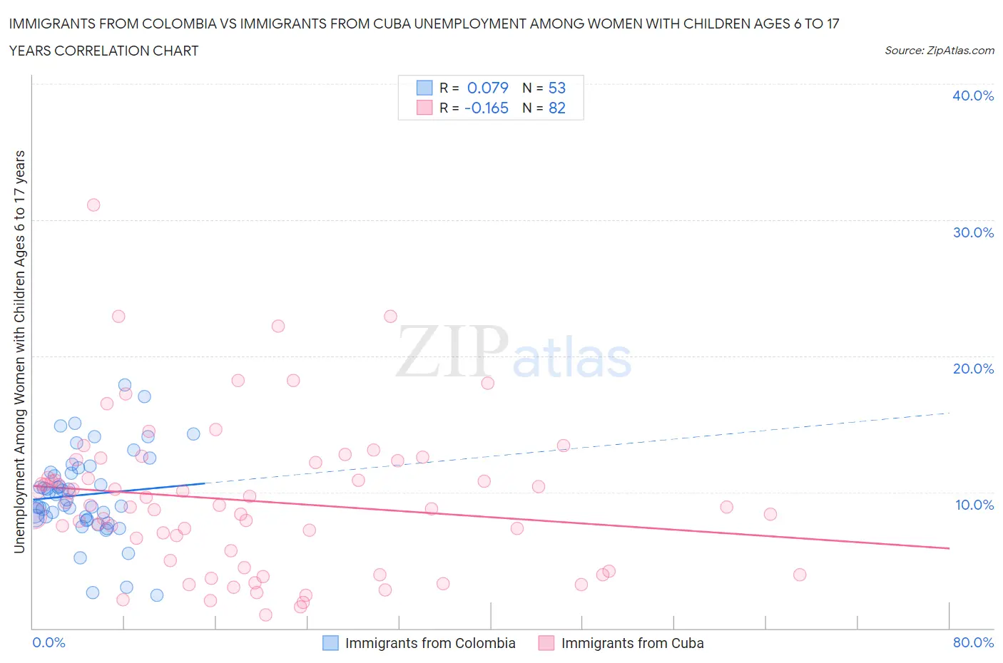 Immigrants from Colombia vs Immigrants from Cuba Unemployment Among Women with Children Ages 6 to 17 years