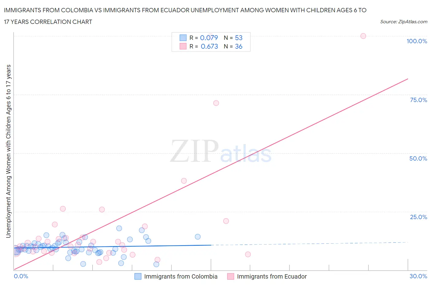 Immigrants from Colombia vs Immigrants from Ecuador Unemployment Among Women with Children Ages 6 to 17 years