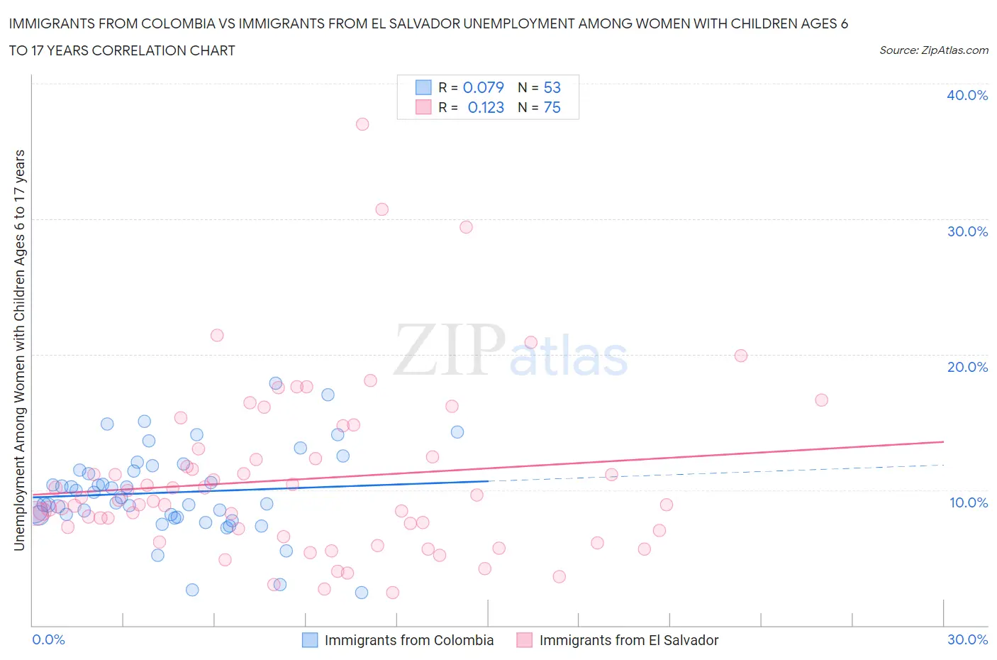 Immigrants from Colombia vs Immigrants from El Salvador Unemployment Among Women with Children Ages 6 to 17 years
