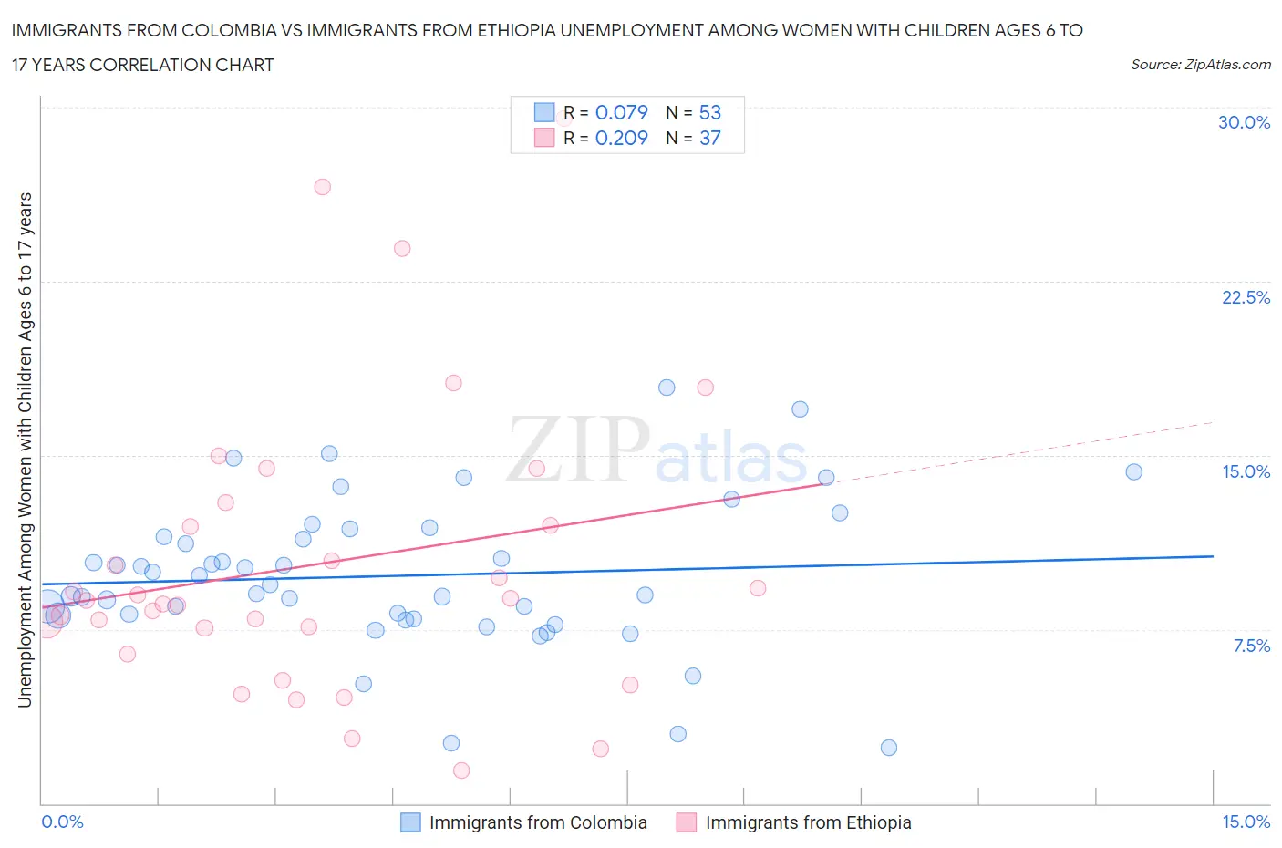 Immigrants from Colombia vs Immigrants from Ethiopia Unemployment Among Women with Children Ages 6 to 17 years