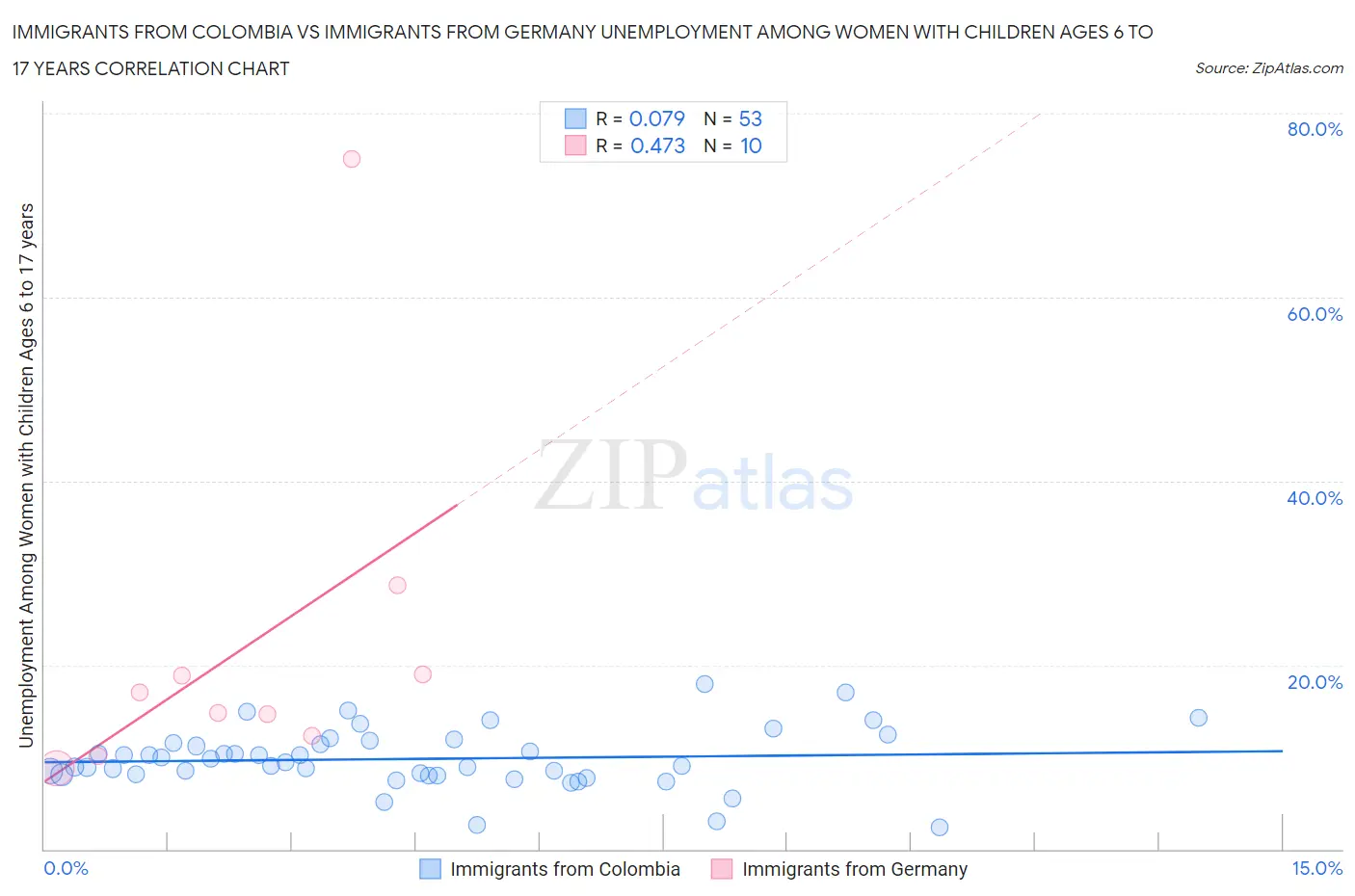 Immigrants from Colombia vs Immigrants from Germany Unemployment Among Women with Children Ages 6 to 17 years