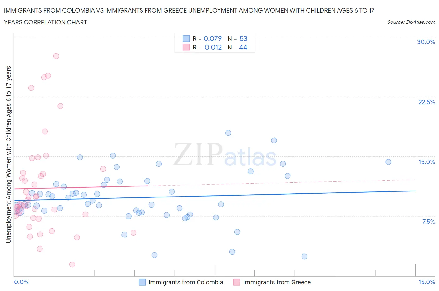 Immigrants from Colombia vs Immigrants from Greece Unemployment Among Women with Children Ages 6 to 17 years