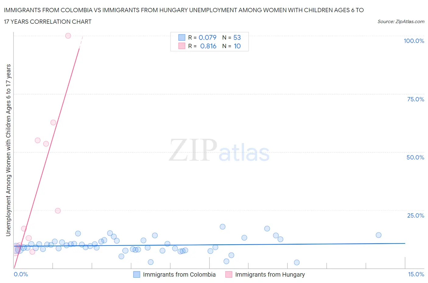 Immigrants from Colombia vs Immigrants from Hungary Unemployment Among Women with Children Ages 6 to 17 years