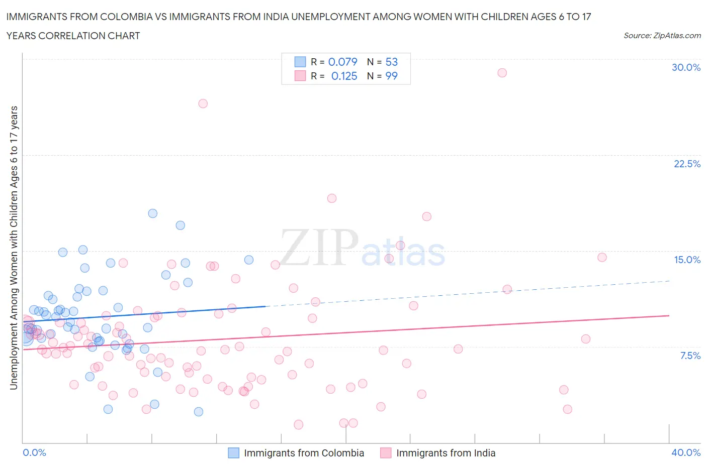 Immigrants from Colombia vs Immigrants from India Unemployment Among Women with Children Ages 6 to 17 years