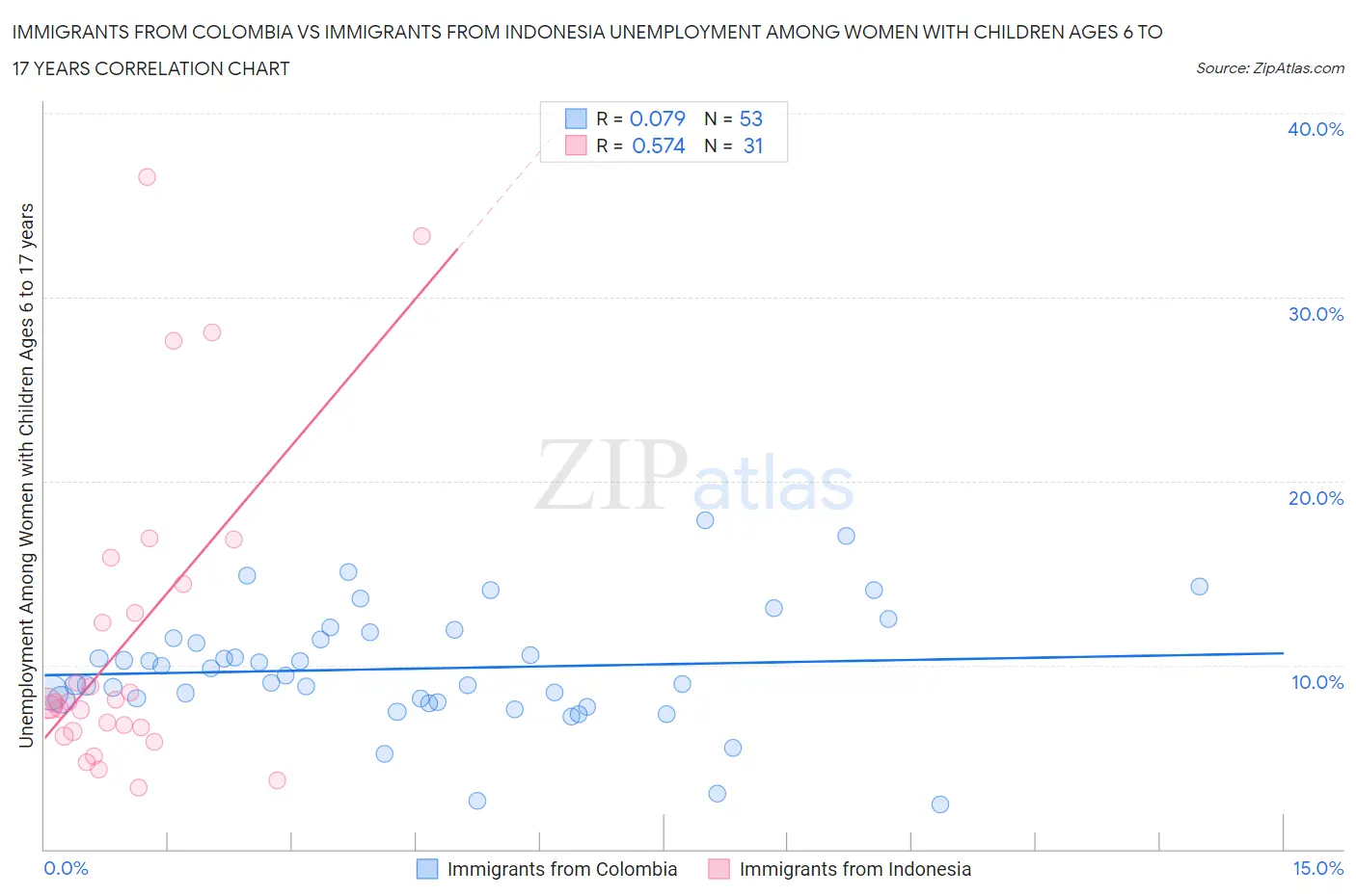 Immigrants from Colombia vs Immigrants from Indonesia Unemployment Among Women with Children Ages 6 to 17 years