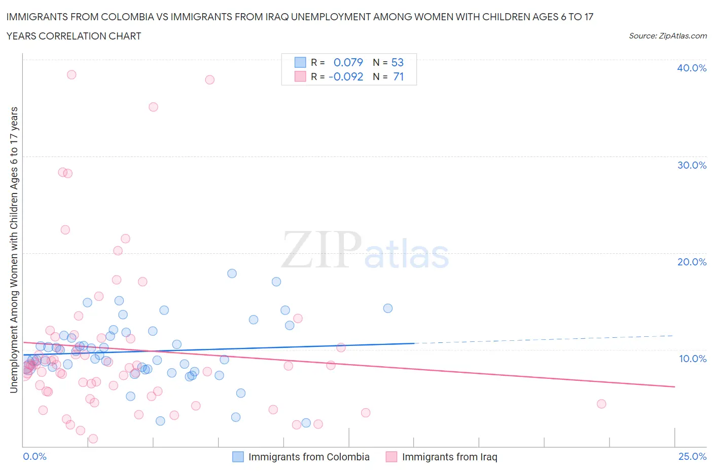 Immigrants from Colombia vs Immigrants from Iraq Unemployment Among Women with Children Ages 6 to 17 years