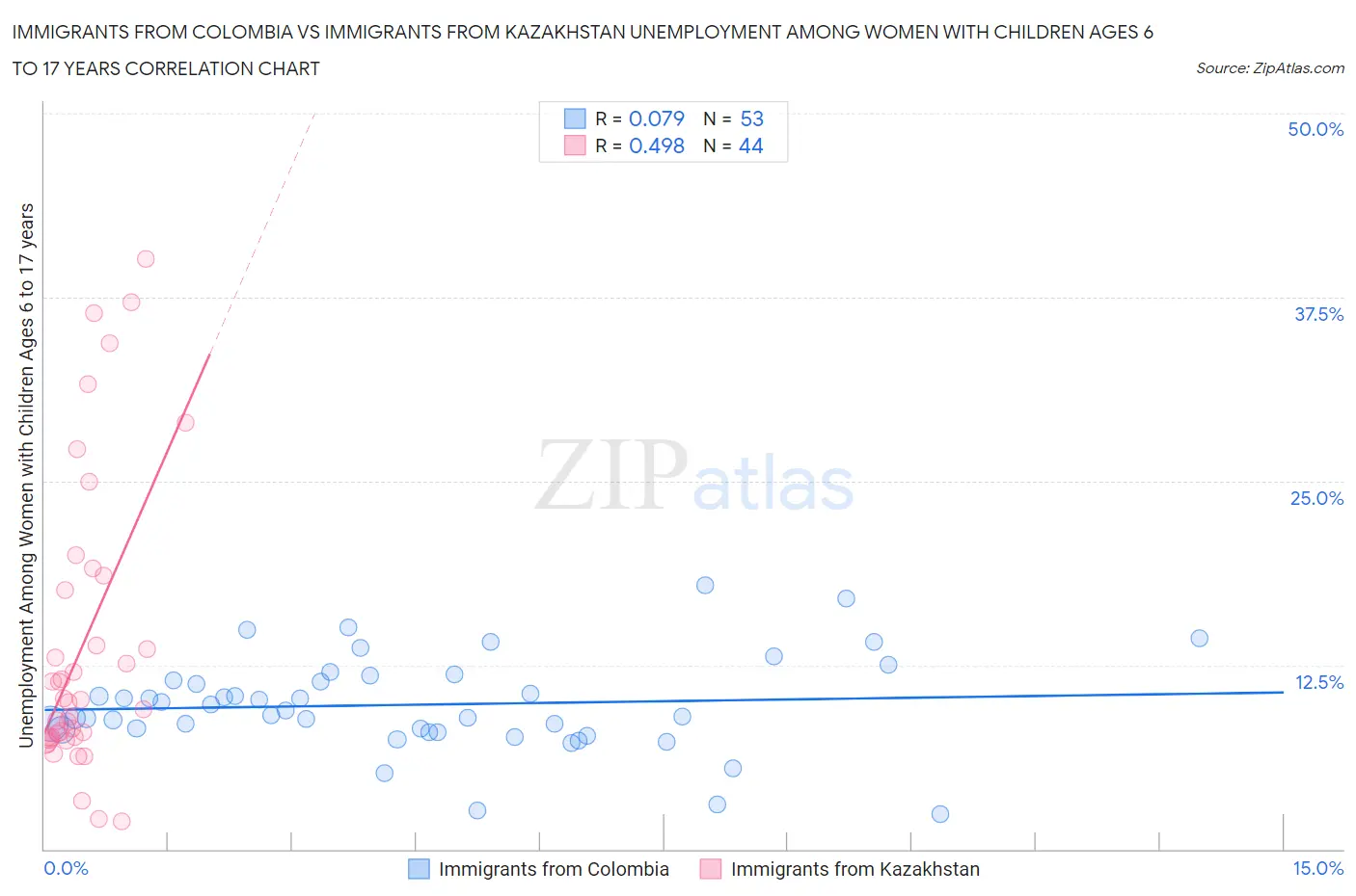 Immigrants from Colombia vs Immigrants from Kazakhstan Unemployment Among Women with Children Ages 6 to 17 years