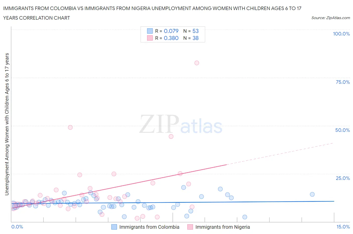 Immigrants from Colombia vs Immigrants from Nigeria Unemployment Among Women with Children Ages 6 to 17 years