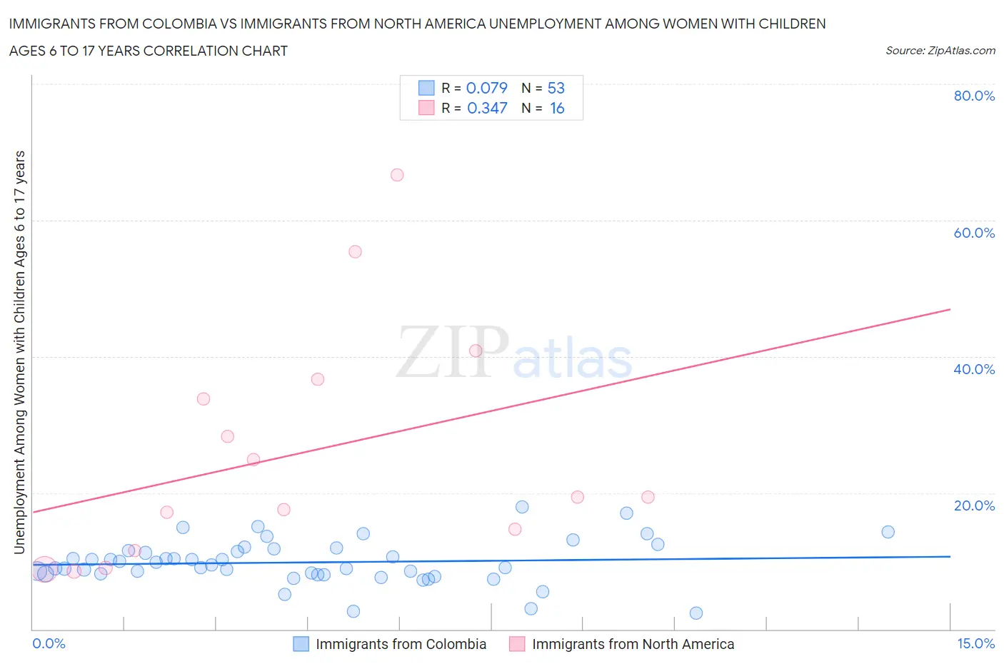 Immigrants from Colombia vs Immigrants from North America Unemployment Among Women with Children Ages 6 to 17 years
