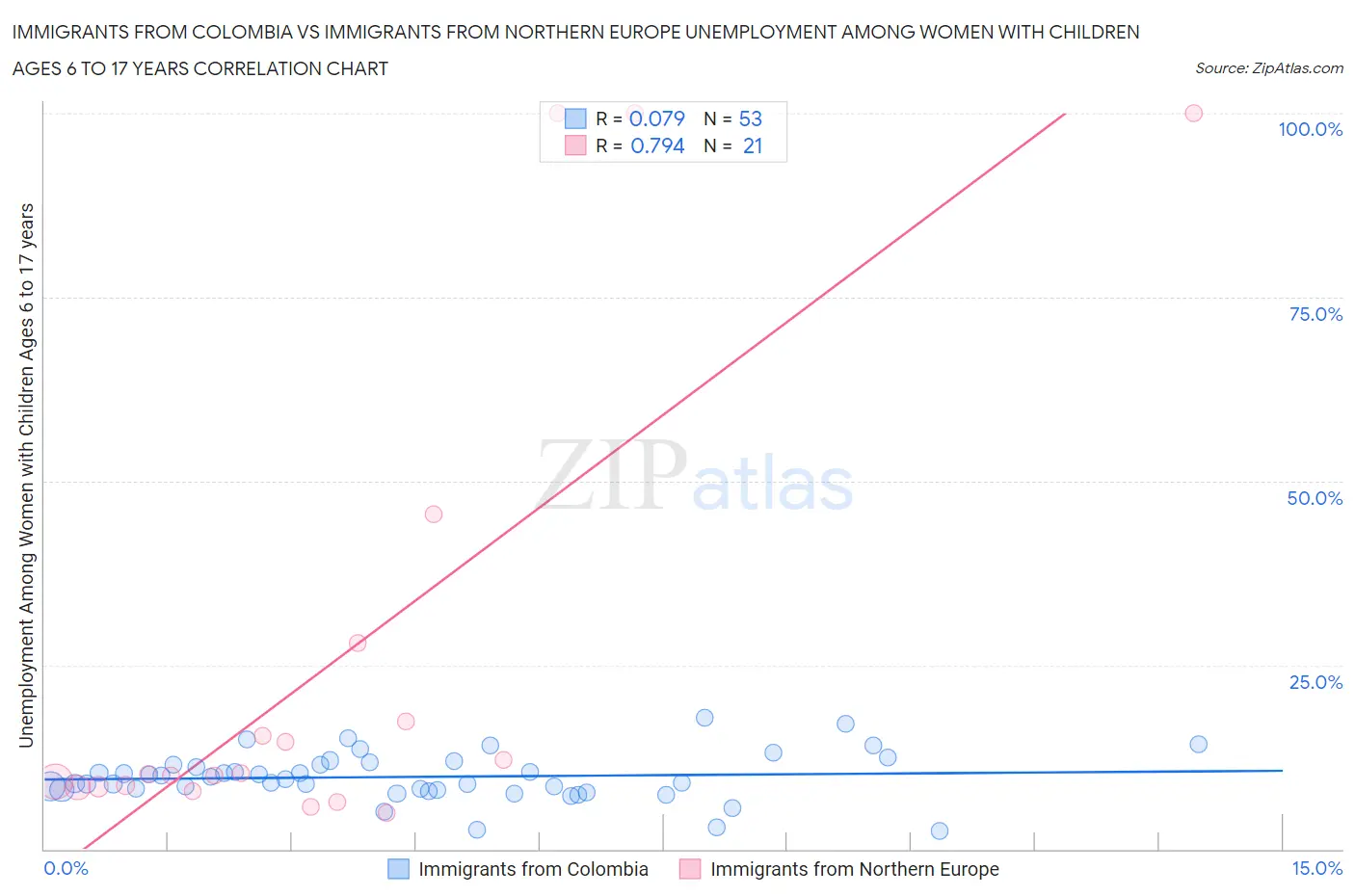 Immigrants from Colombia vs Immigrants from Northern Europe Unemployment Among Women with Children Ages 6 to 17 years