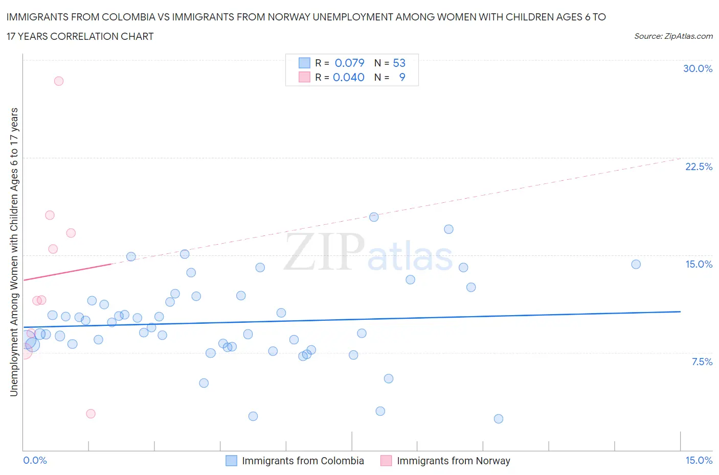 Immigrants from Colombia vs Immigrants from Norway Unemployment Among Women with Children Ages 6 to 17 years