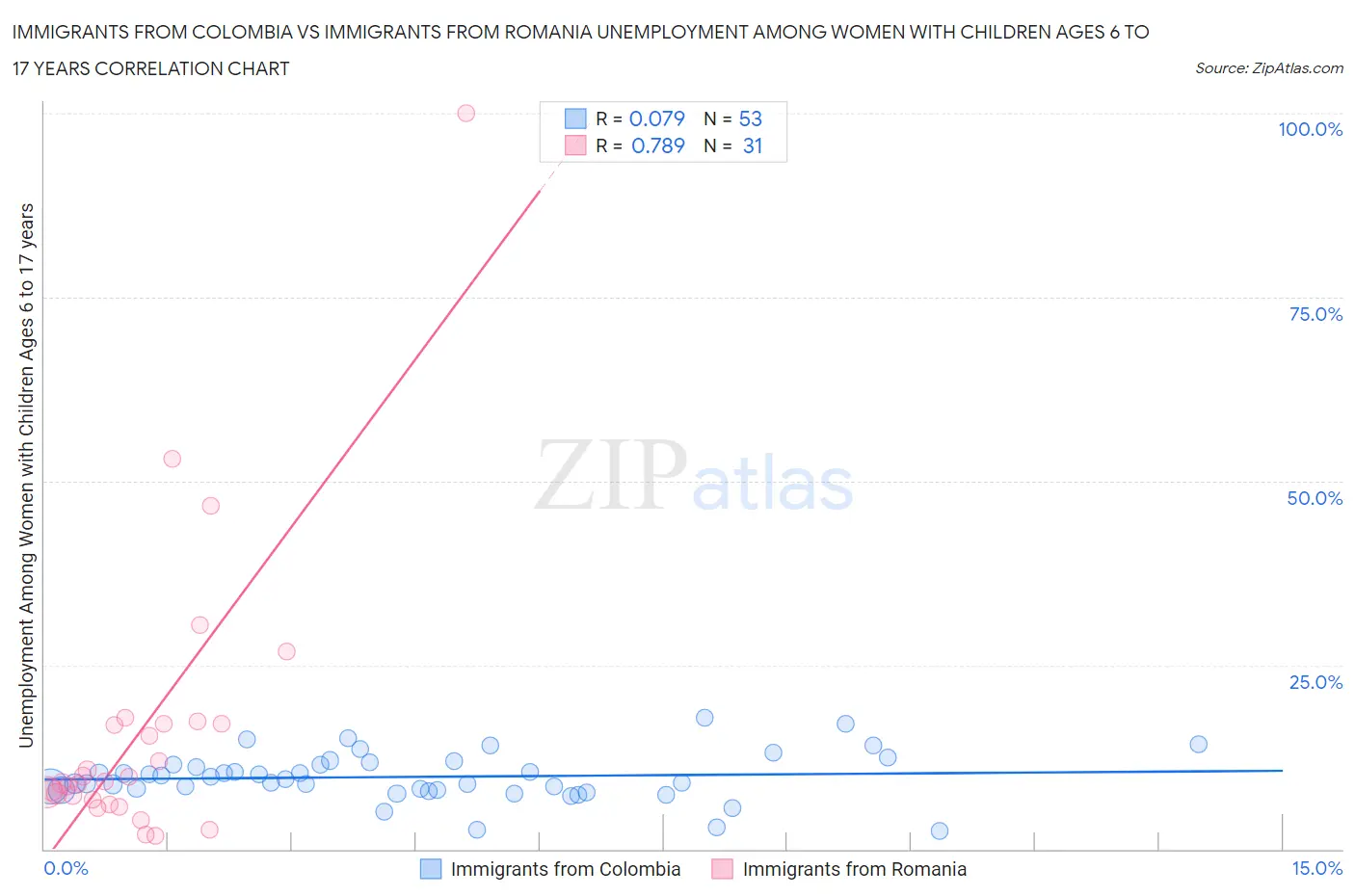 Immigrants from Colombia vs Immigrants from Romania Unemployment Among Women with Children Ages 6 to 17 years