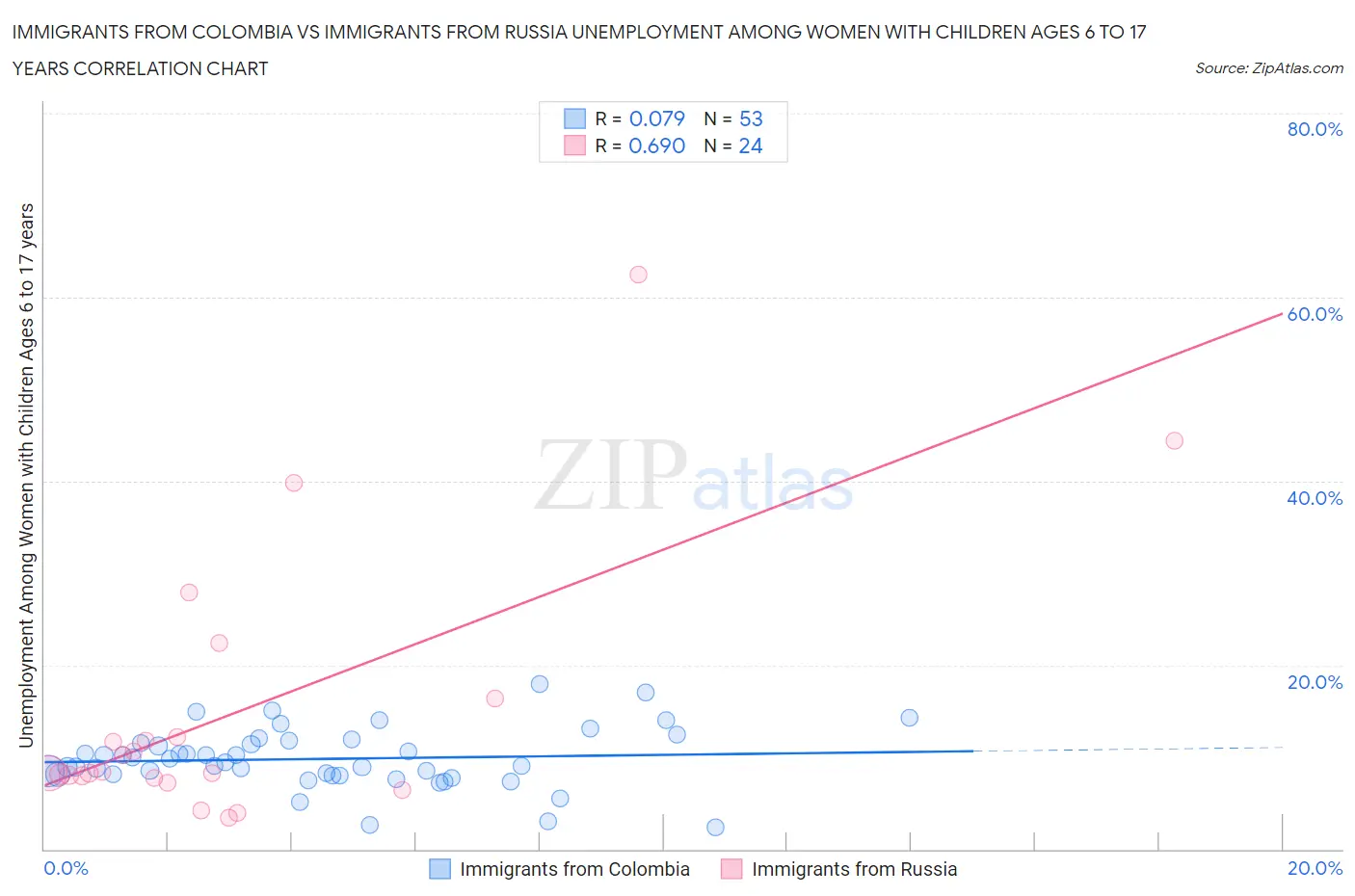 Immigrants from Colombia vs Immigrants from Russia Unemployment Among Women with Children Ages 6 to 17 years