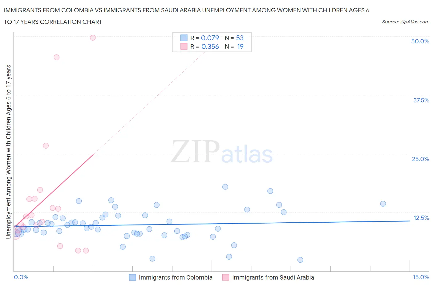 Immigrants from Colombia vs Immigrants from Saudi Arabia Unemployment Among Women with Children Ages 6 to 17 years