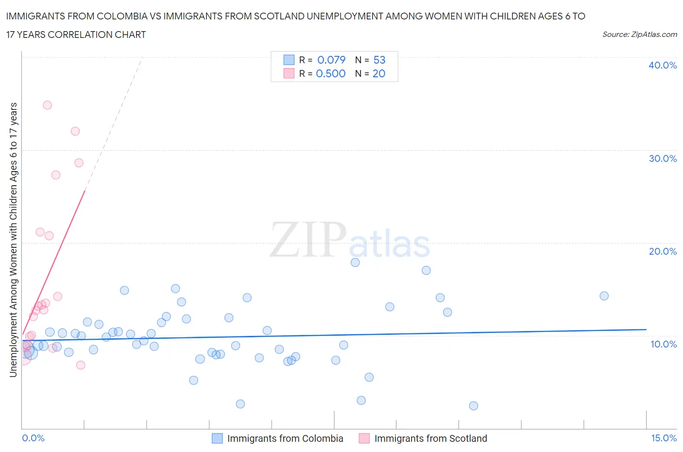 Immigrants from Colombia vs Immigrants from Scotland Unemployment Among Women with Children Ages 6 to 17 years