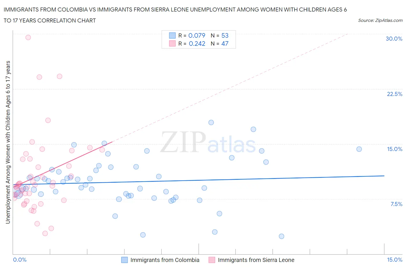 Immigrants from Colombia vs Immigrants from Sierra Leone Unemployment Among Women with Children Ages 6 to 17 years