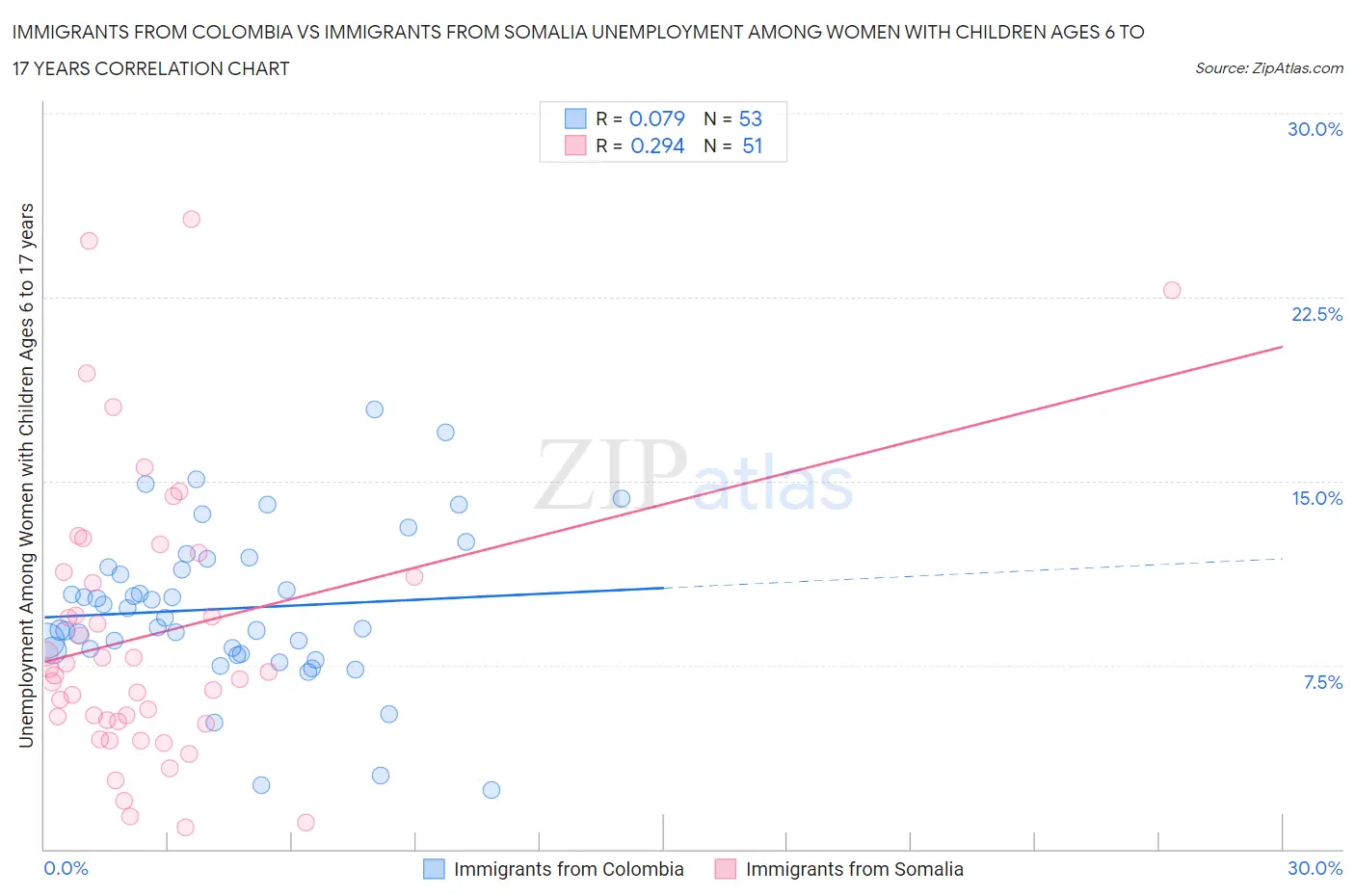 Immigrants from Colombia vs Immigrants from Somalia Unemployment Among Women with Children Ages 6 to 17 years