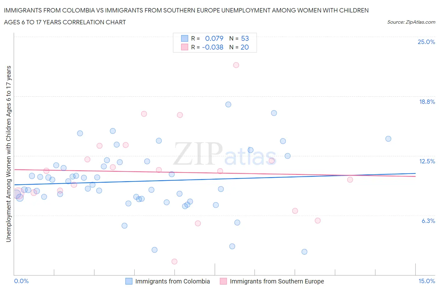 Immigrants from Colombia vs Immigrants from Southern Europe Unemployment Among Women with Children Ages 6 to 17 years