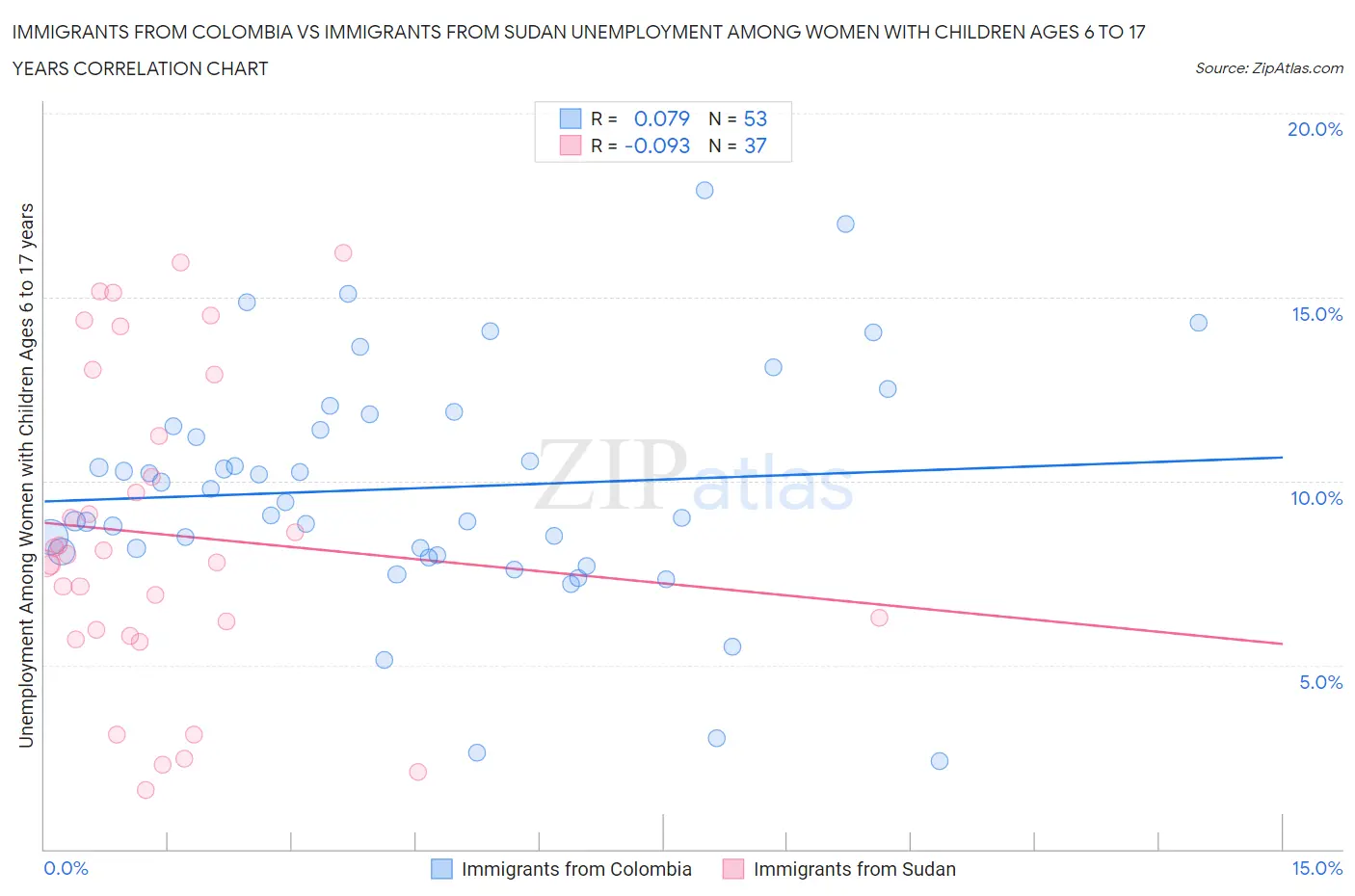 Immigrants from Colombia vs Immigrants from Sudan Unemployment Among Women with Children Ages 6 to 17 years