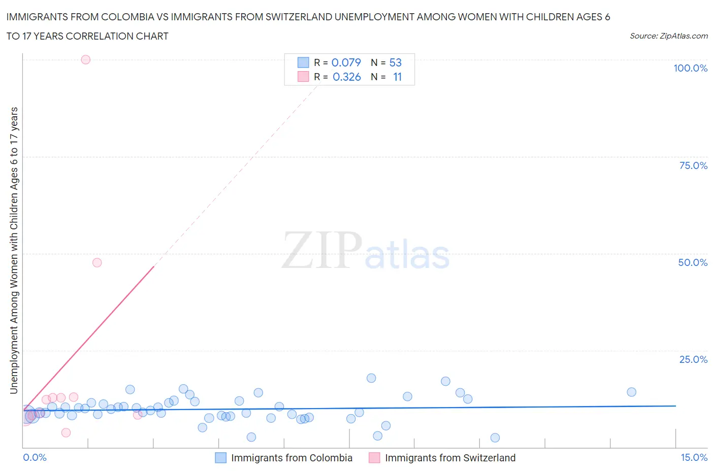 Immigrants from Colombia vs Immigrants from Switzerland Unemployment Among Women with Children Ages 6 to 17 years