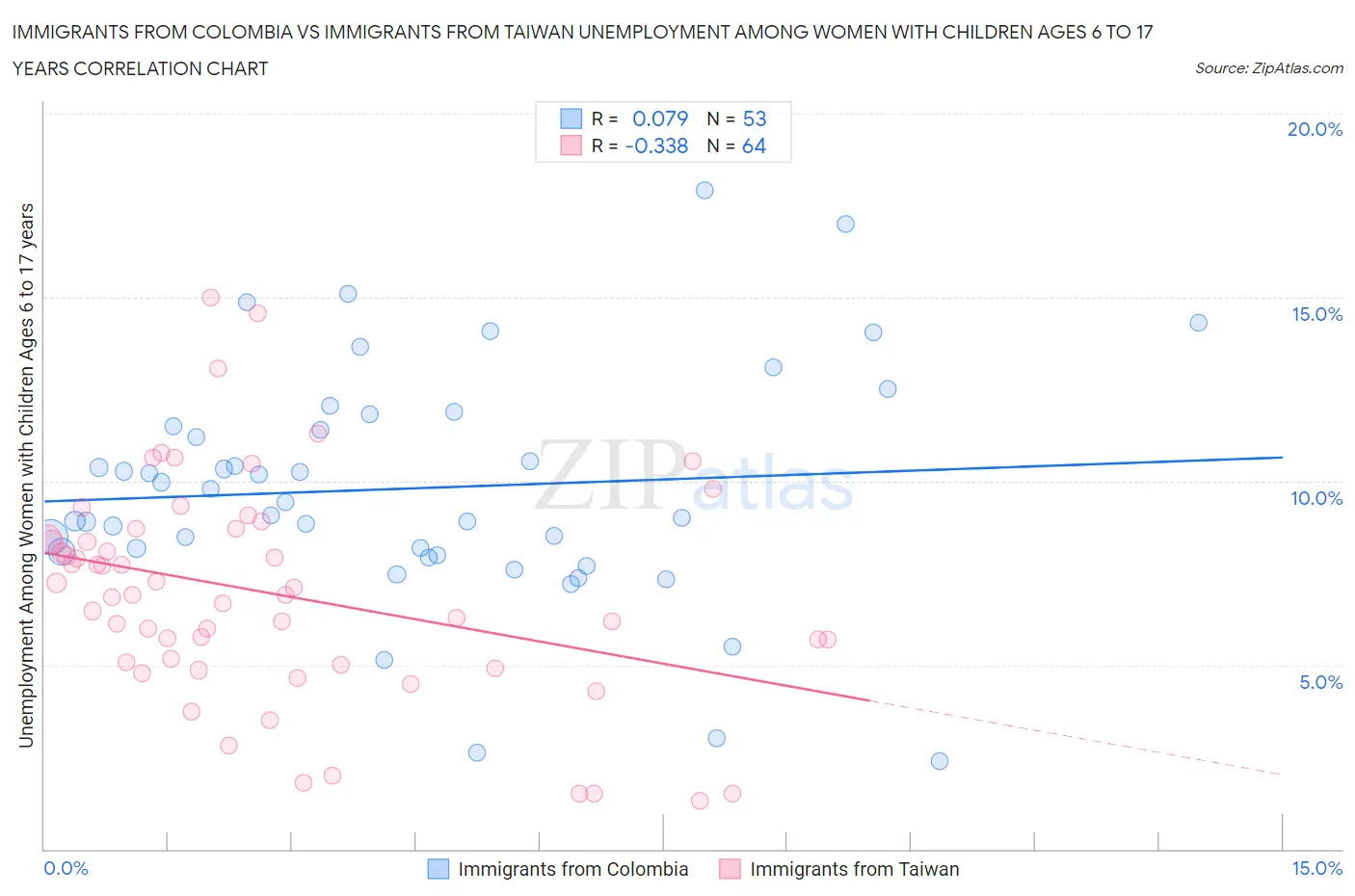 Immigrants from Colombia vs Immigrants from Taiwan Unemployment Among Women with Children Ages 6 to 17 years