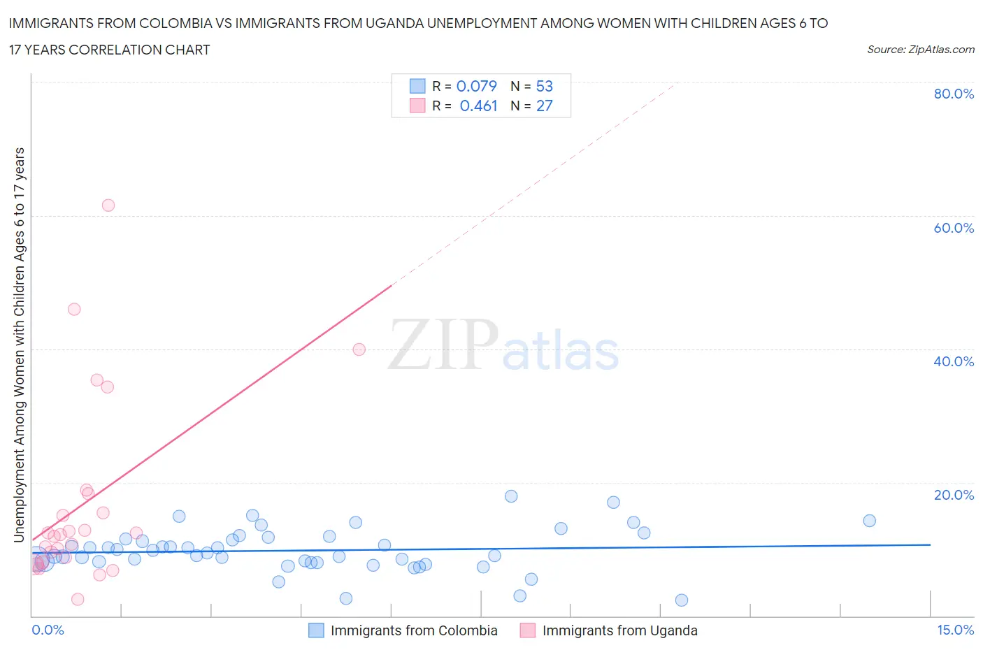 Immigrants from Colombia vs Immigrants from Uganda Unemployment Among Women with Children Ages 6 to 17 years