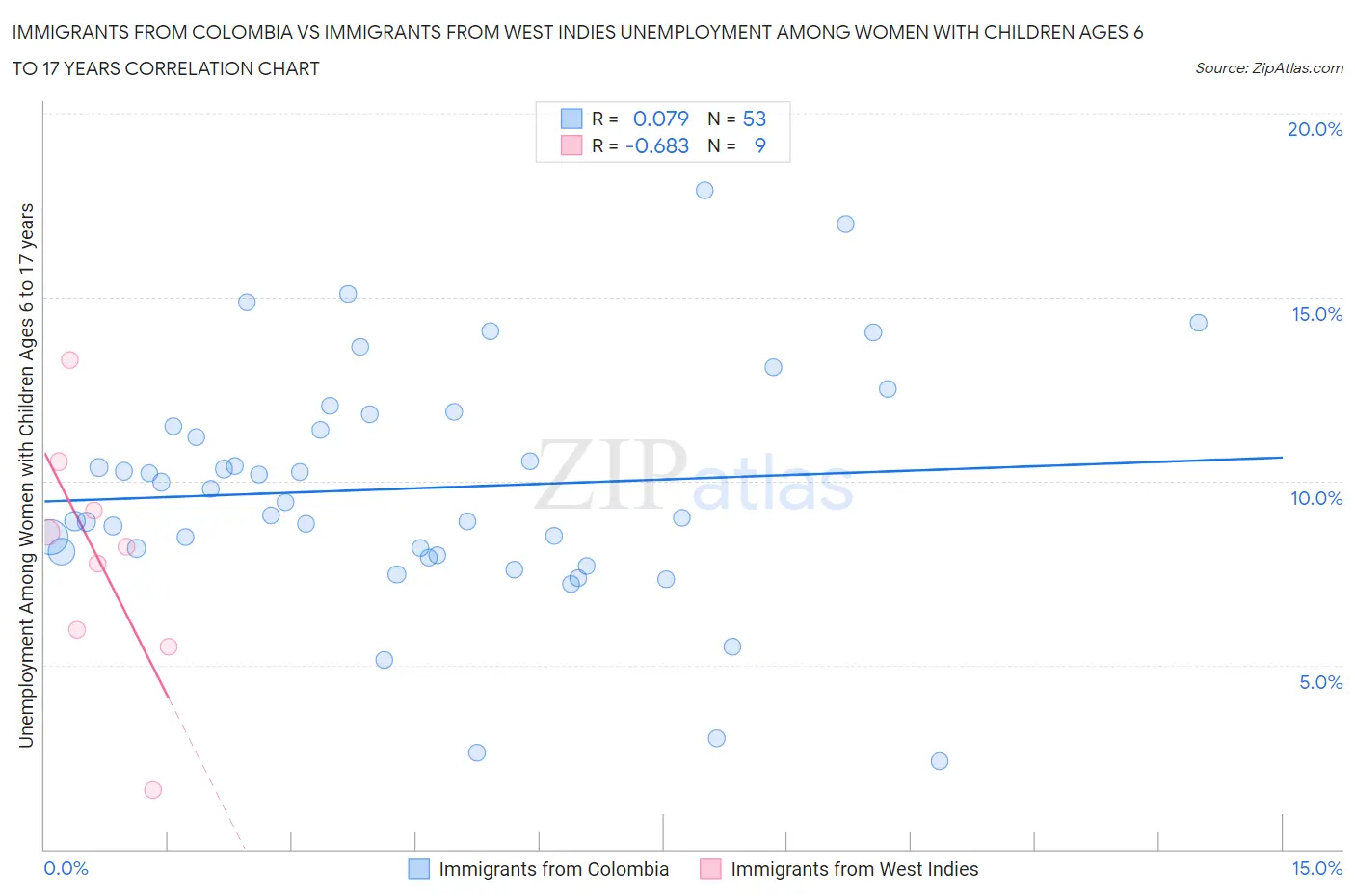 Immigrants from Colombia vs Immigrants from West Indies Unemployment Among Women with Children Ages 6 to 17 years