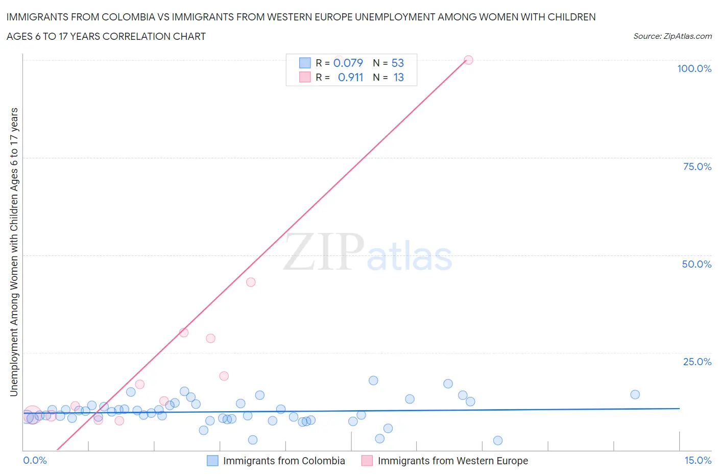Immigrants from Colombia vs Immigrants from Western Europe Unemployment Among Women with Children Ages 6 to 17 years