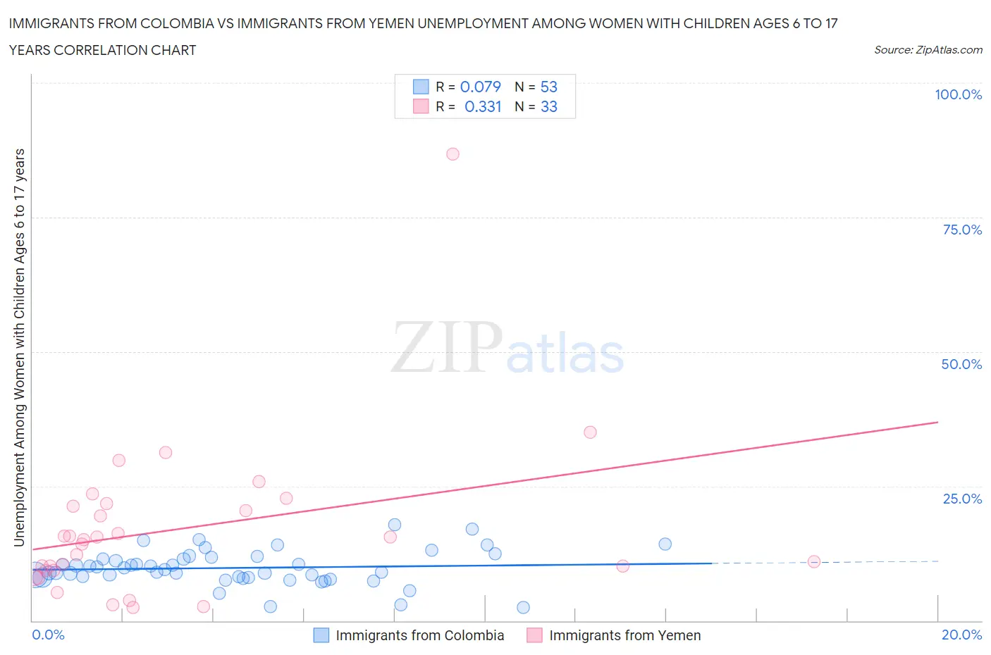 Immigrants from Colombia vs Immigrants from Yemen Unemployment Among Women with Children Ages 6 to 17 years