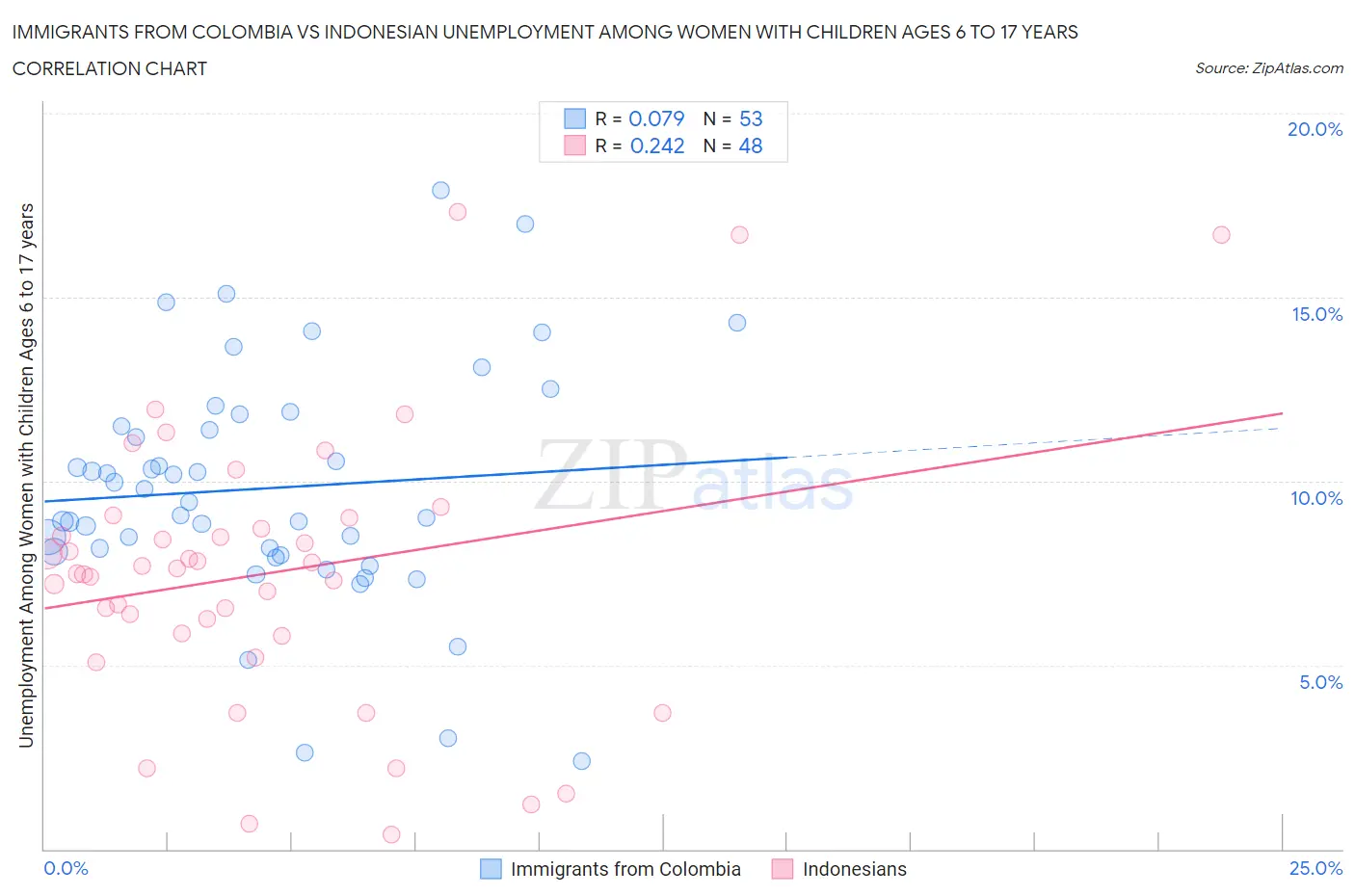 Immigrants from Colombia vs Indonesian Unemployment Among Women with Children Ages 6 to 17 years