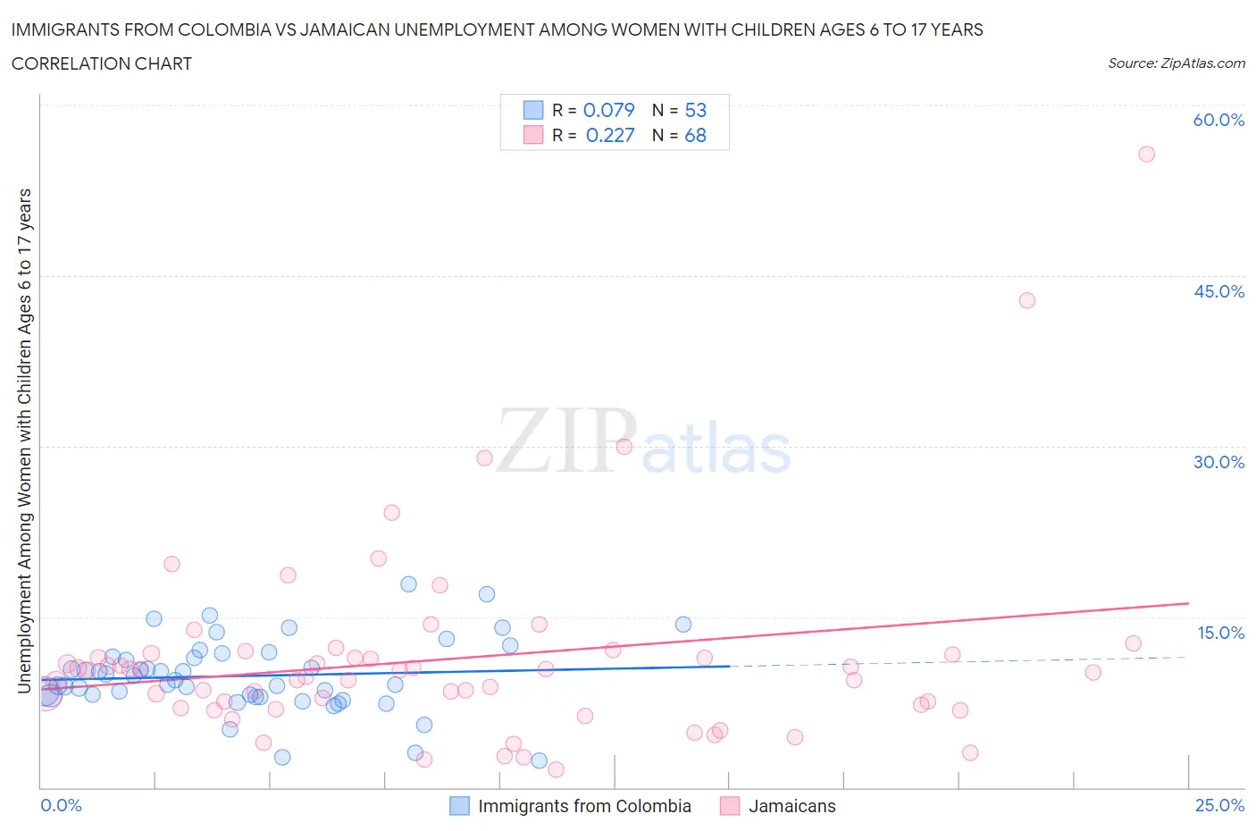 Immigrants from Colombia vs Jamaican Unemployment Among Women with Children Ages 6 to 17 years