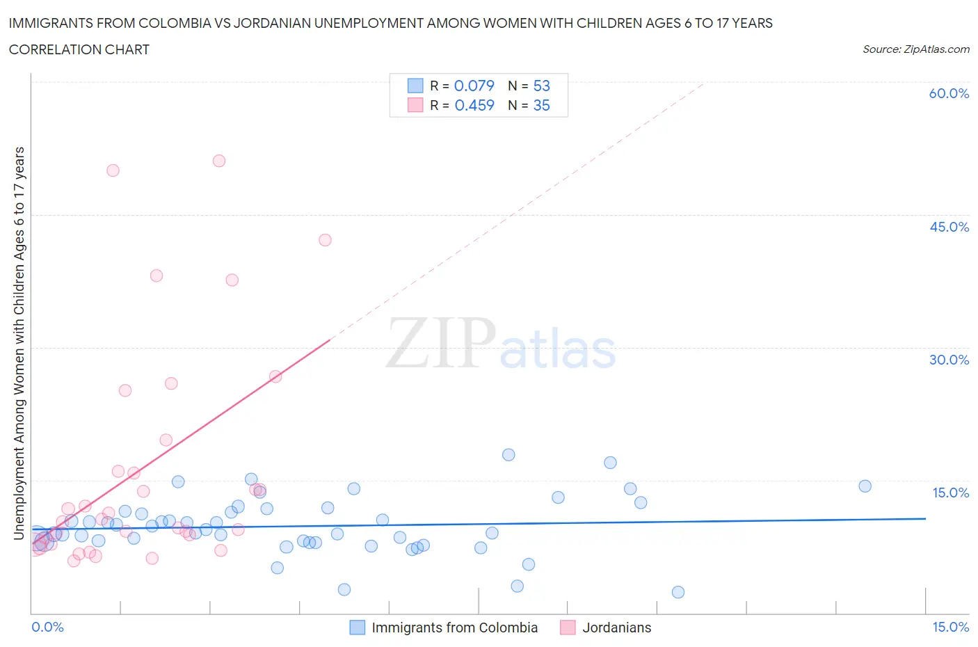 Immigrants from Colombia vs Jordanian Unemployment Among Women with Children Ages 6 to 17 years