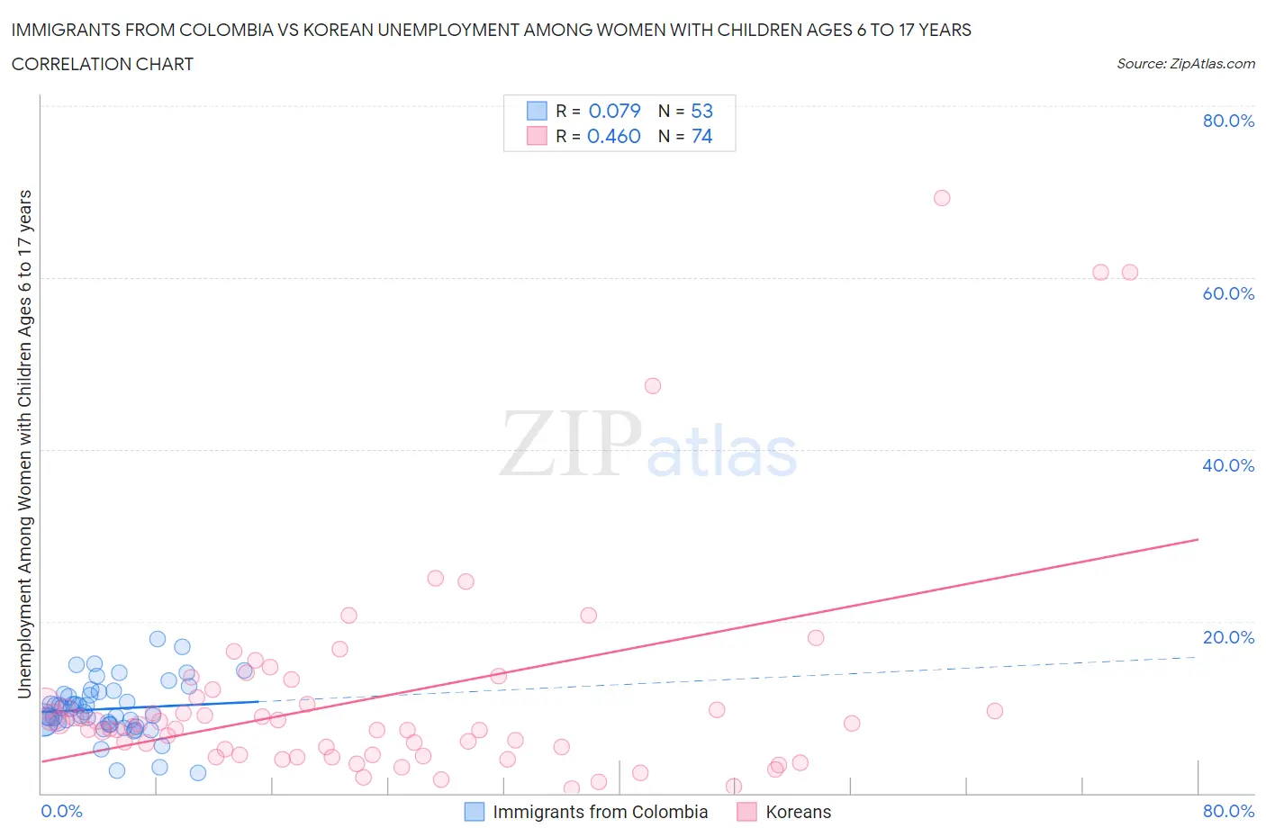 Immigrants from Colombia vs Korean Unemployment Among Women with Children Ages 6 to 17 years